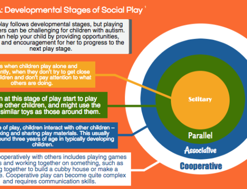 Developmental Stages of Social Play